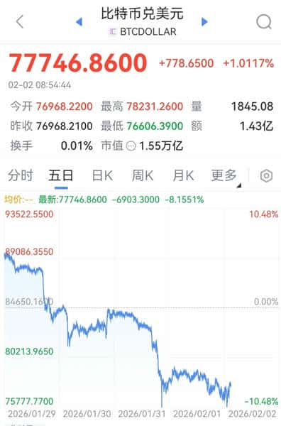 币圈惊现连环爆仓!16万投资者惨遭血洗,前日42万人已蒸发25亿