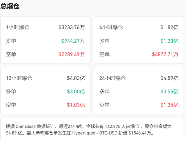 币圈惊现连环爆仓!16万投资者惨遭血洗,前日42万人已蒸发25亿