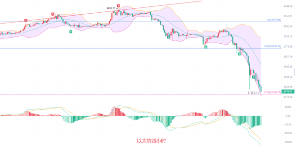 2.2比特币暴跌预警：南下行情终结？以太坊逆势暴涨机会来临！最新操盘策略