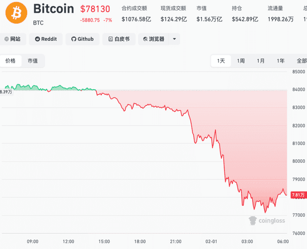 2026年加密市场雪崩：比特币暴跌破8万，41万投资者血本无归