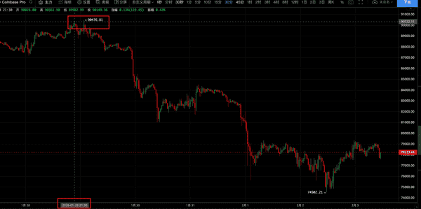 2026年比特币暴跌真相:74K深渊下的黄金与美元终极博弈