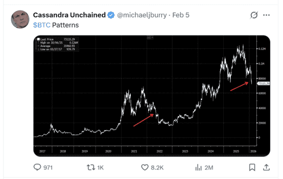 比特币暴跌58万人爆仓！大空头警告：历史性崩盘或将重演
