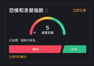 比特币腰斩至6万美元！数字黄金神话破灭，40万投资者如何绝地求生？