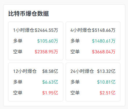 比特币闪崩跌破6万！加密市场单日蒸发2万亿美元，58万人爆仓血洗