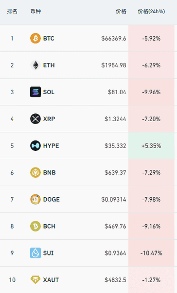 比特币闪崩跌破6万！加密市场单日蒸发2万亿美元，58万人爆仓血洗