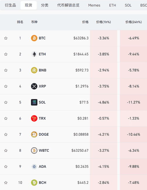 突发！中东战火引爆币圈大屠杀：15万人爆仓血泪实录