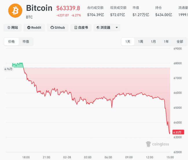 比特币闪崩！中东战火引爆15万人爆仓惨案，4.9亿美元蒸发