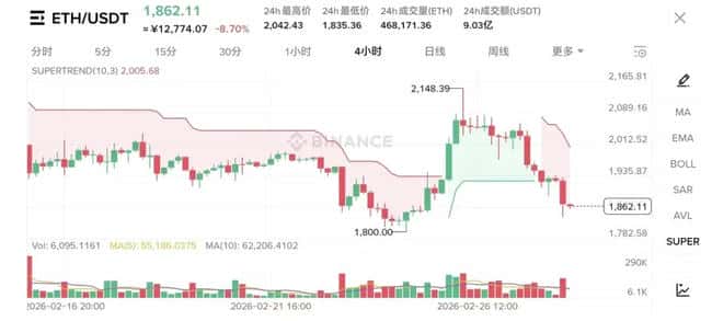 突发！美航母压境中东引爆币圈地震：比特币单日暴跌7% 17万人爆仓