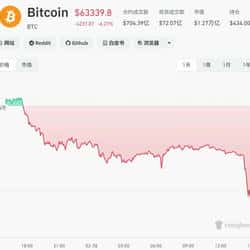 比特币闪崩!中东战火引爆15万人爆仓惨案,4.9亿美元蒸发