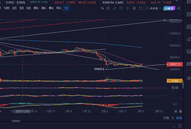 3月3日比特币惊现巨震！地缘冲突下67000美元成多空生死线