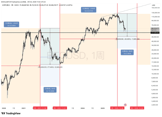 比特币暴涨后惊现巨鲸抛售!12亿美金砸盘警示:现在抄底=接飞刀