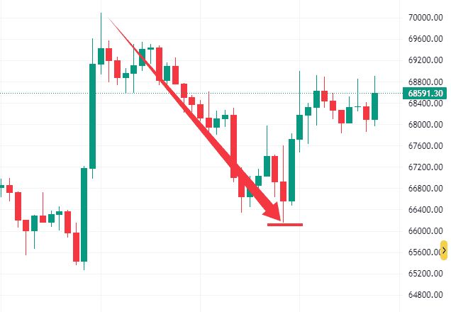 比特币68000生死线！美伊冲突叠加ADP数据引爆加密市场，今夜或将变盘