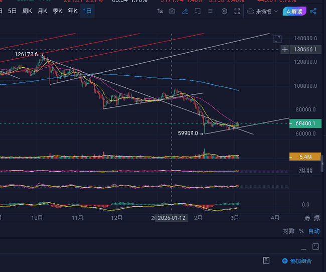 比特币6.8万关口惊现变盘信号！中东战火+美联储转向引爆加密市场新周期