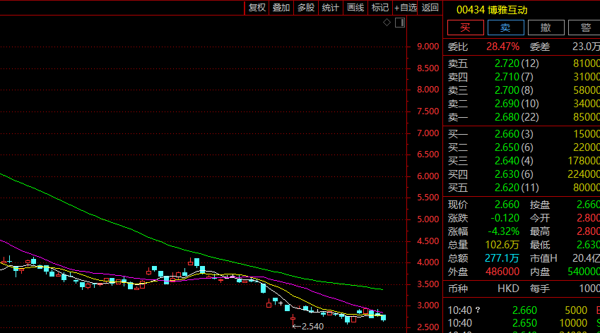 港股游戏巨头炒币踩雷:比特币暴跌致年度亏损超2.3亿港元