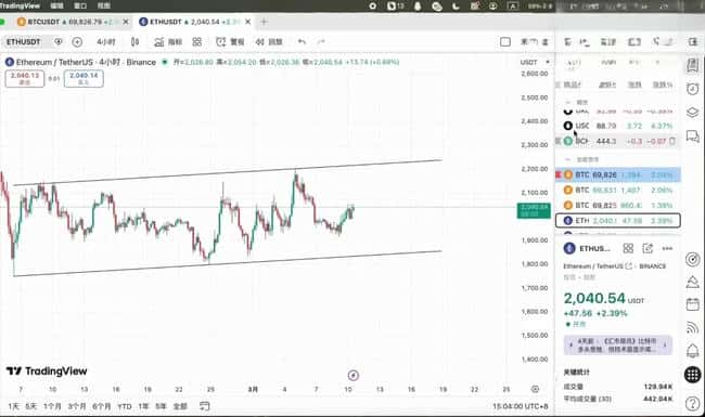 比特币震荡尾声？以太坊2080关键战一触即发！