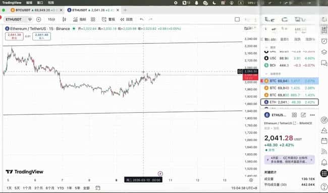 比特币震荡尾声？以太坊2080关键战一触即发！