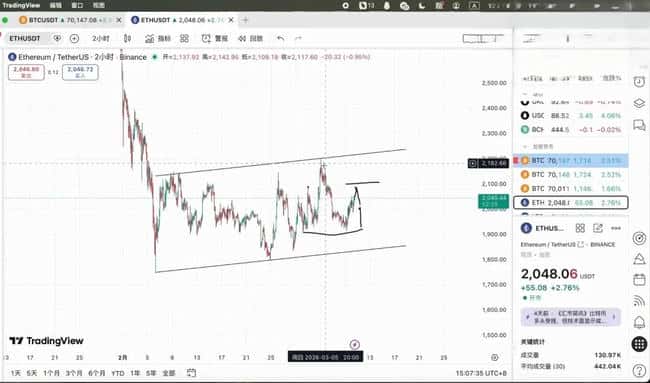 比特币震荡尾声？以太坊2080关键战一触即发！