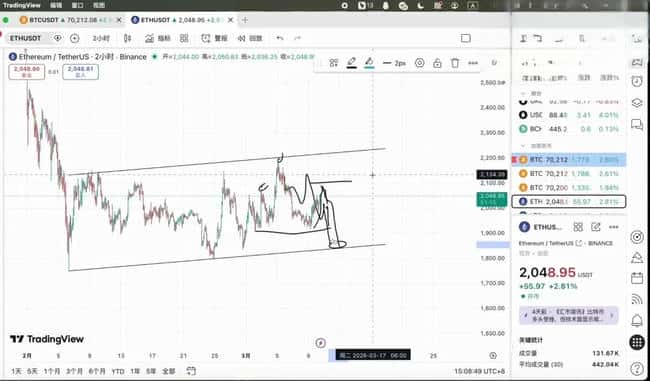 比特币震荡尾声？以太坊2080关键战一触即发！