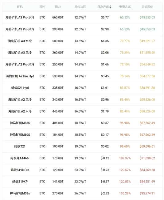 比特币矿工大撤退!5万美元防线即将失守?