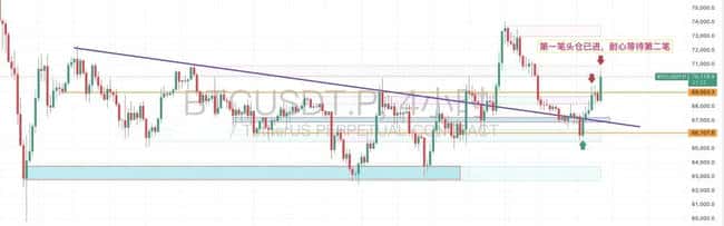 3月10日币圈速递：BTC冲击7万关口 ETH遇关键阻力 小币种暴富机会全解析