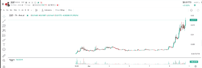 3月10日币圈速递：BTC冲击7万关口 ETH遇关键阻力 小币种暴富机会全解析