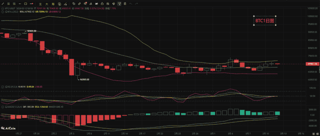 3.12比特币以太坊行情速递：BTC冲击7万刀 ETH站稳4000点关键位