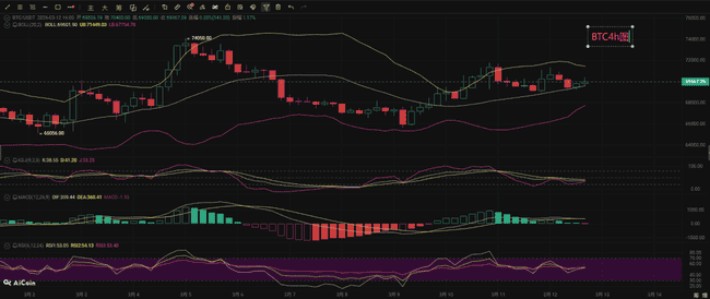 3.12比特币以太坊行情速递：BTC冲击7万刀 ETH站稳4000点关键位