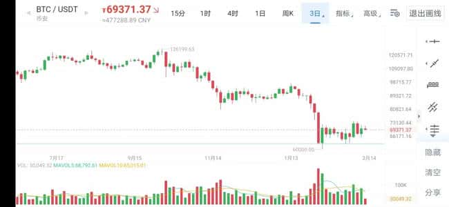 比特币失守7万大关：若暴跌至5万该如何应对？最新行情深度解析
