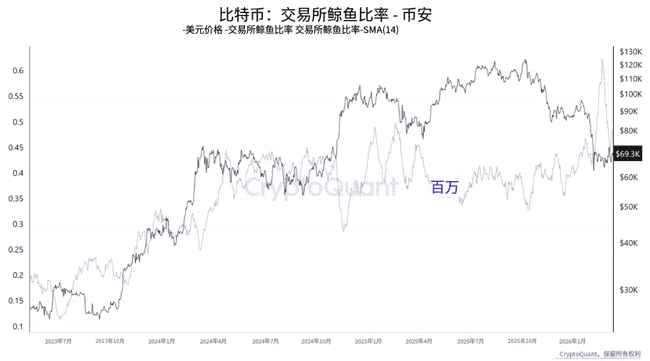 三张关键K线图解密：比特币2026年牛市突破7.5万美金的三大技术信号