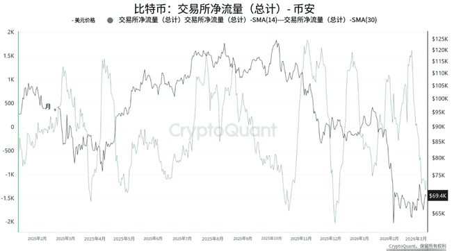 三张关键K线图解密：比特币2026年牛市突破7.5万美金的三大技术信号