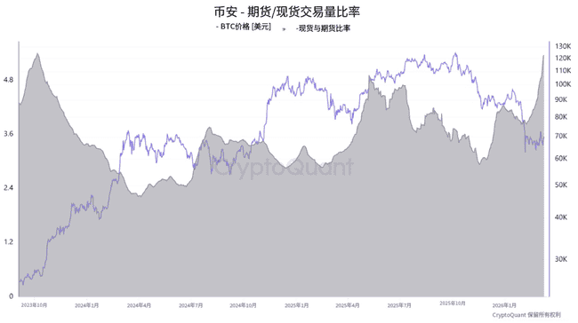 三张关键K线图解密：比特币2026年牛市突破7.5万美金的三大技术信号