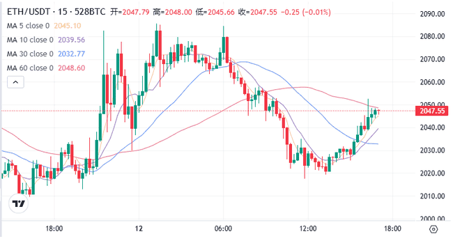 比特币闪崩1500点后绝地反击！3月12日PPI数据夜将决定7万美元保卫战成败