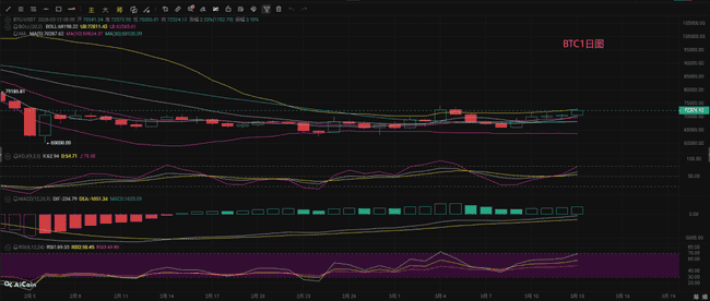 3.13比特币以太坊暴涨暴跌预警：BTC/ETH双币种精准操作策略全解析