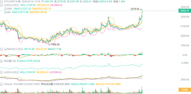 比特币突破74000美元后企稳 以太坊暴涨4%冲击2300美元 加密市场连涨7日创纪录