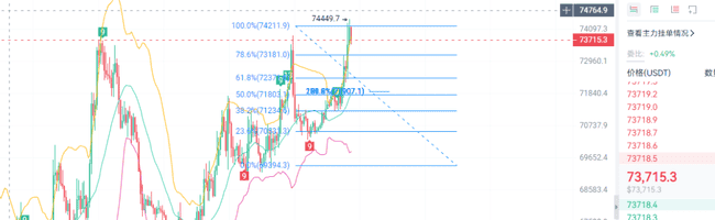 比特币突破74000美元后警惕回调！专家警告：盲目追涨恐遭收割