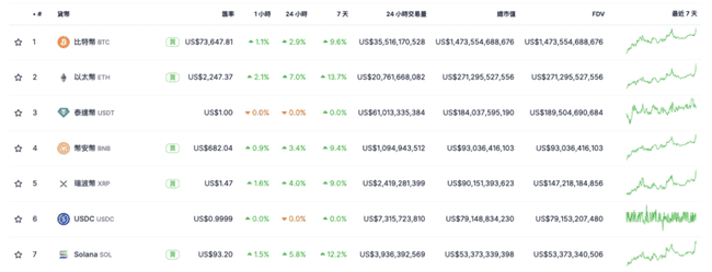 比特币暴涨突破74000美元！ETF巨资涌入+避险需求引爆新一轮牛市