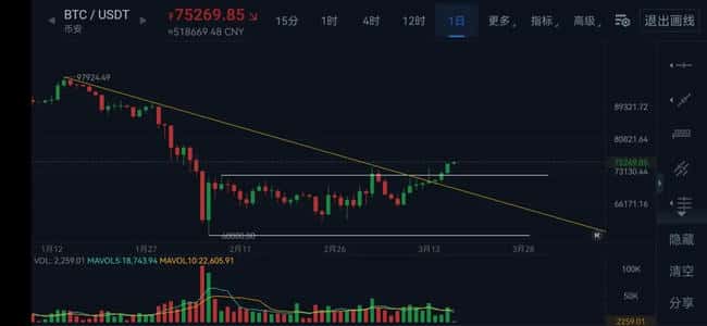 2026年3月比特币狂飙突破7.5万美元！13万人爆仓背后暗藏牛市新信号