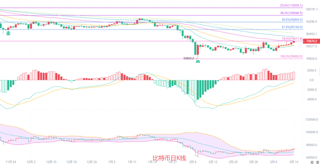 3.17比特币主升浪预警：74000关口蓄势待发，以太坊2280黄金坑布局指南