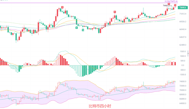 3.17比特币主升浪预警：74000关口蓄势待发，以太坊2280黄金坑布局指南