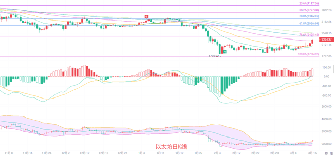 3.17比特币主升浪预警：74000关口蓄势待发，以太坊2280黄金坑布局指南