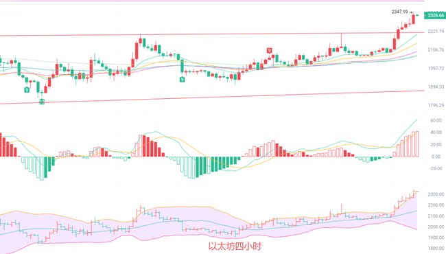 3.17比特币主升浪预警：74000关口蓄势待发，以太坊2280黄金坑布局指南