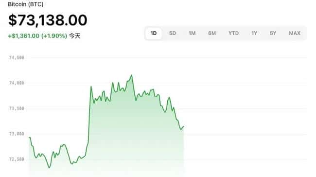 比特币单日暴涨5%创年内新高！特朗普政策催化下牛市重启信号已现？