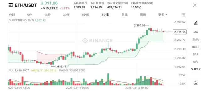 特朗普靠加密货币狂赚14亿！币圈牛市将终结还是再创新高？