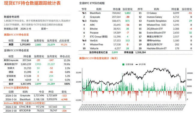 3月18日比特币行情预警：冲高回落74000美元关键位，顶部信号浮现！最新走势深度解析