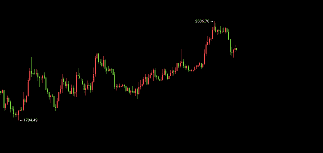 比特币暴跌后见底信号浮现？以太坊2010支撑位成多空生死线