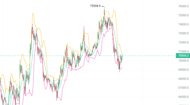 比特币突破73600关键位!以太坊联动反弹行情一触即发