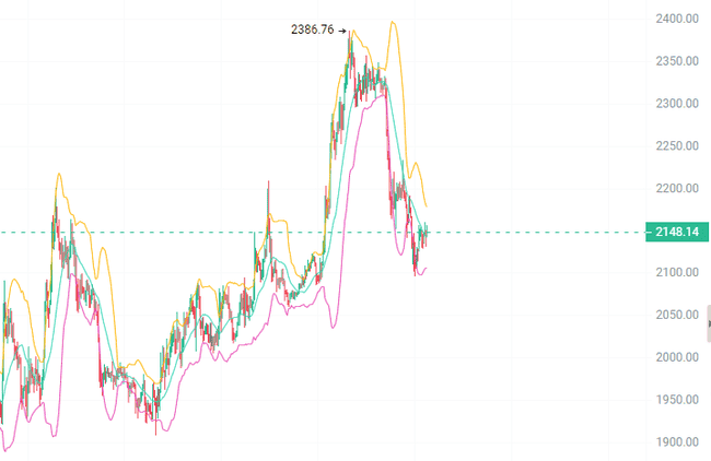 比特币突破73600关键位!以太坊联动反弹行情一触即发