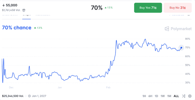 2026年比特币惊现70%暴跌预警!5.5万美元生死线能否守住?