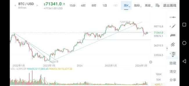 2026年比特币牛熊关键信号：74K争夺战决定周期走向多空决战74000美元当前价格在68,000-74,000美元区间反复拉锯，74000美元成为关键分水岭突破则打开8万美元上行空间，失守可能测试6.5万支撑位机构严重分歧看涨方：Grayscale/Bernstein等机构给出12-15万美元目标价，ETF连续三周净流入19亿美元看跌方：MVRV Z分数等链上指标预警熊市，部分分析师警告可能下探5万美元链上关键指标盈利供给占比60%