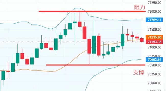 比特币以太坊决战74000美元：美联储政策与机构资金流向决定2026年3月关键变盘  多空决战74000美元关键位比特币当前在69300-71200美元区间震荡，74000美元成为牛熊分界线  以太坊同步承压于2100美元阻力位，2000美元为心理支撑关口美联储政策成最大变量3月CPI数据若高于预期将强化鹰派立场，可能引发加密市场新一轮抛售  芝加哥商品交易所数据显示6月降息概率已降至57.9%，高利率环境持续压制风险资产机构资金现分歧信号比特币ETF连续三周净流入19亿美元，但近期单日清算金额高达7.02亿美元  以太坊鲸鱼地址持仓量激增140%，显示长期资金仍在逢低布局技术面呈现典型变盘特征比特币4小时图RSI进入超买区域，CME期货存在88000-90000美元缺口待补  以太坊日线MACD出现顶背离，若失守2000美元可能触发算法交易连环抛售地缘政治与能源价格扰动中东局势缓和导致油价回落，间接缓解加密市场通胀压力  特朗普政府政策表态与美联储人事变动预期增加政策不确定性